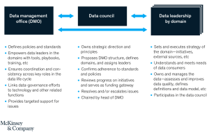 Data Governance Organisational Elements