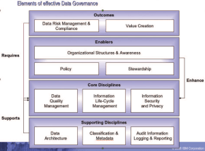 IBM Data Governance Council Maturity Model